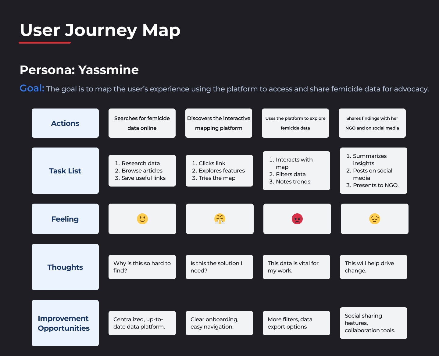 Mapping Femicide in Tunisia - Case Study — case study page 8